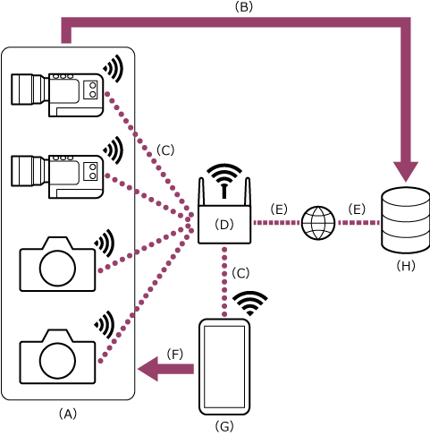 Illustration présentant le rapport de connexion lorsque plusieurs caméras et un appareil de contrôle sont connectés via Wi-Fi au même routeur LAN sans fil.