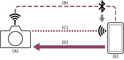 Illustrazione che mostra il rapporto di connessione quando una telecamera e un dispositivo mobile sono connessi tramite accoppiamento Bluetooth.