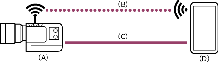 Illustrazione che mostra il rapporto di connessione quando una telecamera e un dispositivo di comando sono connessi tramite HDMI/UVC.