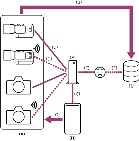 Illustrazione che mostra il rapporto di connessione quando più telecamere e un dispositivo di comando sono connessi tramite LAN cablata a uno stesso router o switch.