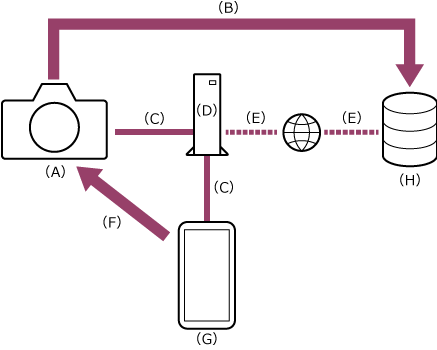 Afbeelding die de verbindingsrelatie weergeeft wanneer een camera en een mobiel apparaat via bekabeld LAN met dezelfde router zijn verbonden.