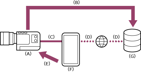 Ilustração que mostra a relação de ligação da ligação de partilha USB utilizando um dispositivo móvel configurado como um ponto de acesso.