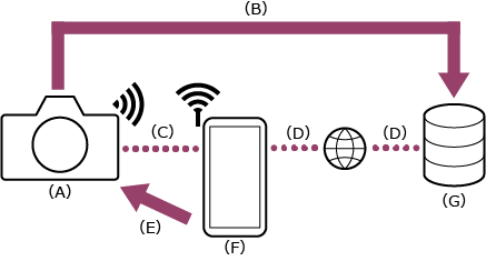 Иллюстрация, показывающая схему подключения по Wi-Fi с использованием мобильного устройства, настроенного как точка доступа.