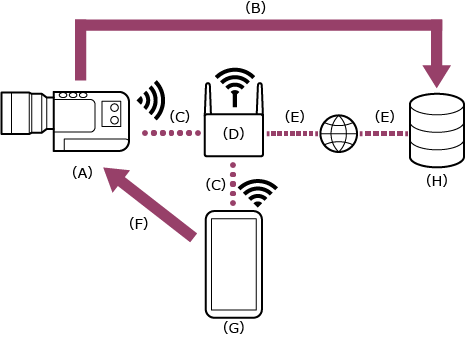 Иллюстрация, показывающая схему подключения, когда камера и мобильное устройство подключены по Wi-Fi к одному маршрутизатору беспроводной локальной сети.