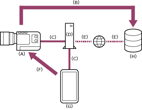 Иллюстрация, показывающая схему подключения, когда камера и мобильное устройство подключены по проводной локальной сети к одному маршрутизатору.
