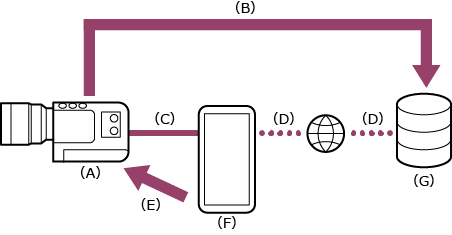 Иллюстрация, показывающая схему подключения по кабелю USB с использованием мобильного устройства, настроенного как точка доступа.