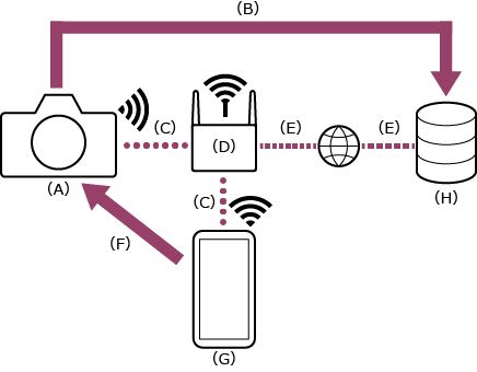 Illustration som visar anslutningsförhållandet när en kamera och mobil enhet ansluts via Wi-Fi till samma trådlösa LAN-router.