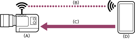 Illustration som visar anslutningsförhållandet när en kamera och mobil enhet ansluts via Wi-Fi Direct.