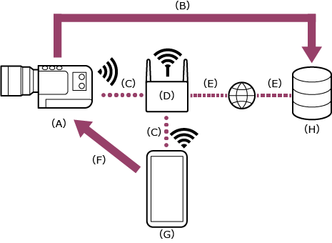 Illustration som visar anslutningsförhållandet när en kamera och mobil enhet ansluts via Wi-Fi till samma trådlösa LAN-router.