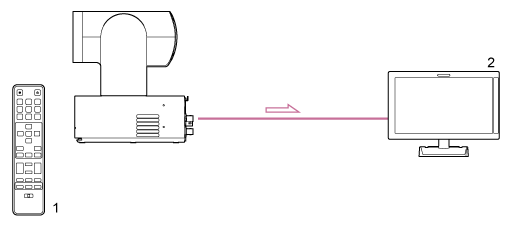 Illustration showing connection between unit and related devices, and the signal flow