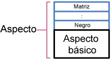 Ilustración que muestra la estructura del aspecto