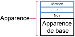 Illustration montrant la structure de l’apparence