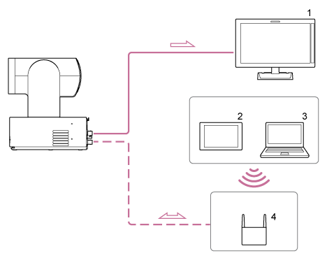 Illustration montrant la connexion entre l’appareil et les dispositifs connexes, ainsi que le flux de signaux