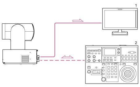 Illustration montrant la connexion entre l’appareil et les dispositifs connexes, ainsi que le flux de signaux