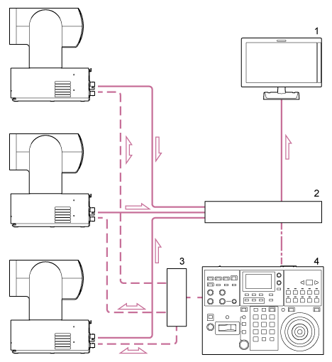 Illustrazione che mostra il collegamento tra l’unità e i dispositivi correlati nonché il flusso del segnale