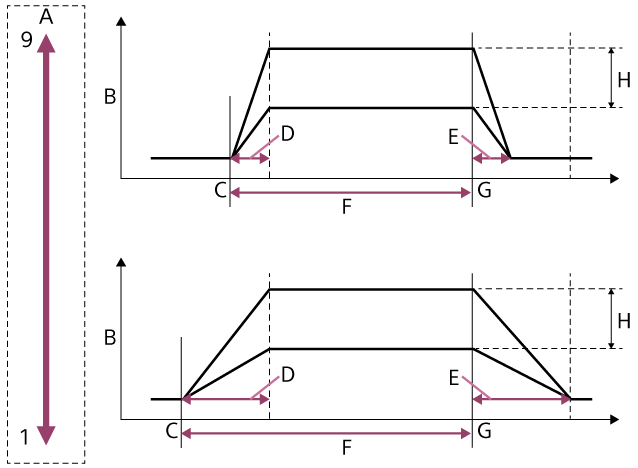Grafico che mostra le variazioni nell’accelerazione del movimento di pan/tilt