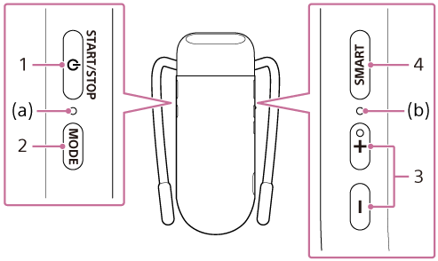 Illustration showing the buttons and the LEDs on the unit