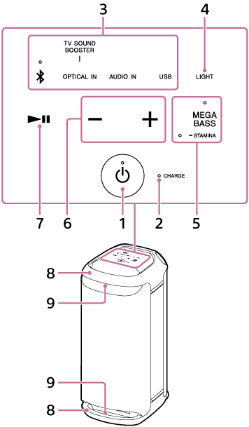 Illustration of the wireless speaker when viewed from its front side: on the top surface, the components including touch keys and the power button are located. The detailed locations of the components are as follows: from the left in the top row on the top surface, the components indicated by No. 3 and 4 are located. From the left in the middle row on the top surface, the components indicated by No. 7, 6, and 5 are located. In the middle of the bottom row on the top surface, the component indicated by No.1 is located; and located to the right of it is the component indicated by No. 2. Both at the top and bottom of the front surface, the components indicated by No. 8 and 9 are located.