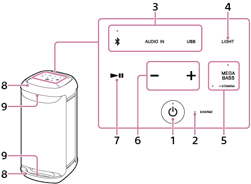 Illustration af den trådløse højttaler, når den ses fra dens forside: komponenterne, herunder berøringstasterne og strømknappen, er placeret på den øverste flade. De detaljerede placeringer af komponenterne er som følger: fra venstre i den øverste række på den øverste flade er komponenterne angivet med nr. 3 og 4 placeret. Fra venstre i den midterste række på den øverste flade er komponenterne angivet med nr. 7, 6 og 5 placeret. I midten af den nederste række på den øverste flade er komponenten angivet med nr. 1 placeret, og til højre for den er komponenten angivet med nr. 2 placeret. Både øverst og nederst på forsiden er komponenterne angivet med nr. 8 og 9 placeret.