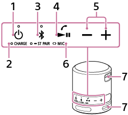 Illustration de la vue des touches latérales de l’enceinte sans fil. Les composants 1, 3 et 4, 5 se situent sur la rangée du haut en partant de la gauche de l’illustration. Le composant 2 se situe sous le composant 1 et le composant 6 sous le composant 4. Le composant 7 se situe sur les parties supérieure et inférieure droites de l’enceinte sur l’illustration.