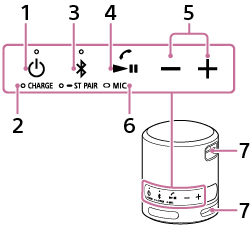 無線喇叭圖，側面按鈕朝向您。從圖左側開始，編號1、3、4 和5指示的元件位於一條直線上。編號2指示的元件位於編號1指示的元件的下方； 編號6指示的元件位於編號4指示的元件的下方。圖中編號7指示的元件位於喇叭的右上角和右下角。
