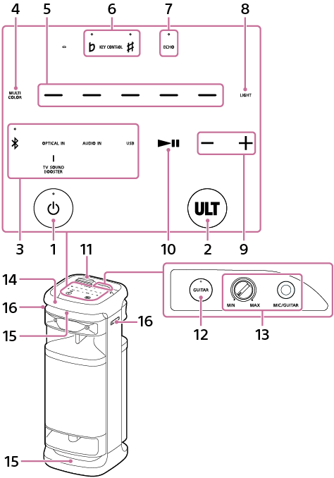 Illustration of the wireless speaker when viewed from its front side. 11 is located in the upper right of the top surface, and when opened, there are buttons and connectors. From the left are 12 and 13. The touch keys and buttons are located below 11. The locations of the components are as follows. In the top row, from the left are 6 and 7. In the second row from the top, from the left are 4, 5, and 8. In the third row from the top, from the left are 3, 10, and 9. On the lowest row, 1 is on the left and 2 is on the right. On the top of the front surface is 14, and 15 is both on the top and bottom of the front surface. 16 is on both the left and right sides.
