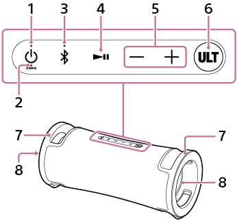 Ілюстрація бездротового динаміка, вид спереду. 1, 2, 3, 4, 5 і 6 розташовано на верхній поверхні. 7 і 8 розташовано як з правого, так і з лівого боків динаміка.