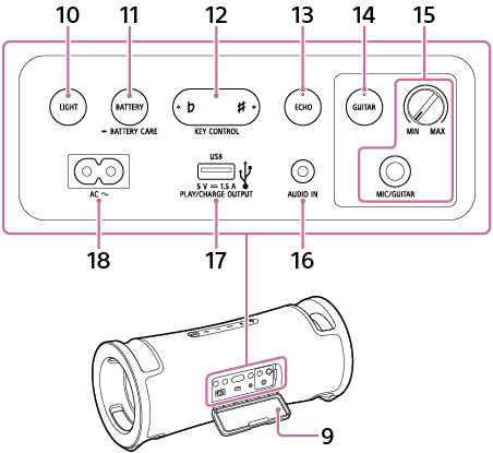 Ілюстрація бездротового динаміка, вид ззаду. 9 розташовано посередині задньої поверхні, а під нею — кнопки, гнізда і порт. Розташування компонентів таке: Верхній ряд, зліва направо: 10, 11, 12, 13 і 14. Нижній ряд, зліва направо 18, 17, 16. 15 розташовано в правому кінці.