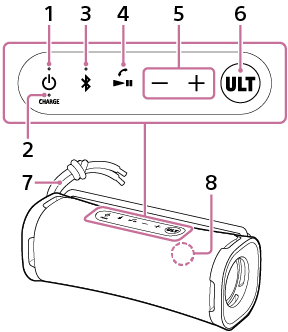 Illustration af den trådløse højttaler set fra dens forside. 1, 2, 3, 4, 5 og 6 er placeret på oversiden. 8 er placeret i nederste højre hjørne af 6. 7 er monteret på bagsiden af højttaleren.