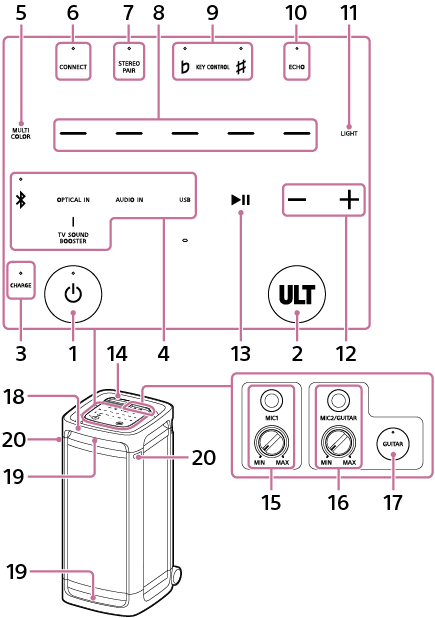 Illustration de l’enceinte, vue de sa face avant. 14 est positionné en haut à droite sur la surface supérieure et son ouverture donne accès à une touche et à des prises. En partant de la gauche se trouvent 15, 16 et 17. Les touches tactiles et les touches se trouvent sous 14. Les emplacements des composants sont les suivants. Dans la rangée supérieure, en partant de la gauche se trouvent 6, 7, 9 et 10. Dans la deuxième rangée à partir du haut, en partant de la gauche, se trouvent 5, 8 et 11. Dans la troisième rangée à partir du haut, en partant de la gauche, se trouvent 4, 13 et 12. Dans la rangée inférieure, 3 et 1 se trouvent sur la gauche et 2 est à droite. Sur la partie supérieure de l’enceinte se trouve 18, et 19 se trouve à la fois en haut et en bas de l’enceinte. 20 se trouve sur les côtés gauche et droit, à l’avant de l’enceinte.