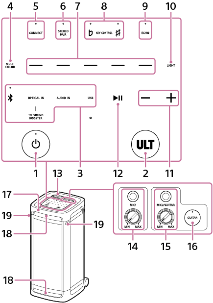 Illustration de l’enceinte, vue de sa face avant. 13 est positionné en haut à droite sur la surface supérieure et son ouverture donne accès à une touche et à des prises. En partant de la gauche se trouvent 14, 15 et 16. Les touches tactiles et les touches se trouvent sous 13. Les emplacements des composants sont les suivants. Dans la rangée supérieure, en partant de la gauche se trouvent 5, 6, 8 et 9. Dans la deuxième rangée à partir du haut, en partant de la gauche, se trouvent 4, 7 et 10. Dans la troisième rangée à partir du haut, en partant de la gauche, se trouvent 3, 12 et 11. Dans la rangée inférieure, 1 se trouve sur la gauche et 2 est à droite. Sur la partie supérieure de l’enceinte se trouve 17, et 18 se trouve à la fois en haut et en bas de l’enceinte. 19 se trouve sur les côtés gauche et droit, à l’avant de l’enceinte.