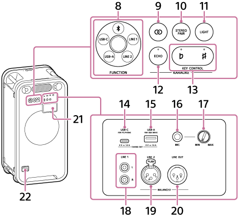 Illustration of the speaker that is viewed from the rear side of the speaker. In the upper left section of the rear surface of the speaker, a dial and buttons are arranged in order. The locations of the controls are as follows. 8 is located at the leftmost position. To the right of 8, buttons are arranged in two rows. In the top row, 9, 10, and 11 are located from the left. In the bottom row, 12 and 13 are located from the left. In the upper right section of the rear surface of the speaker, 21 is located. Behind 21, ports, jacks, and a knob are arranged in two rows. In the top row, 14, 15, 16, and 17 are located from the left. In the bottom row, 18, 19, and 20 are located from the left. 22 is located in the lower left of the surface.