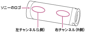 本体を横置きし、左からソニーのロゴ、左チャンネル、右チャンネルの位置を示したイラスト
