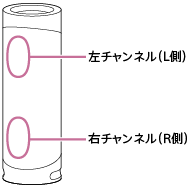本体を縦置きし、上から左チャンネル、右チャンネルの位置を示したイラスト