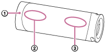 Illustrasjon av den horisontalt plasserte høyttaleren for å finne innskripsjonen av SONY-logoen (til venstre), venstre kanal (midten) og høyre kanal (høyre)
