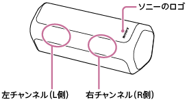 本体を横置きし、左から左チャンネル、右チャンネル、ソニーのロゴの位置を⽰したイラスト