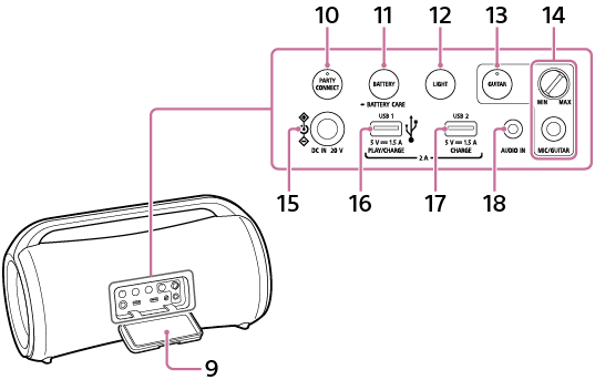 Obrázek bezdrátového reproduktoru ukazující polohu víčka i polohy tlačítek, konektorů a zásuvky a knoflíku úrovně MIC a GUITAR za víčkem