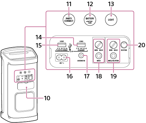 無線喇叭保護蓋、按鈕、連接埠和插孔、MIC音量旋鈕以及背面MIC與GUITAR音量旋鈕的位置圖