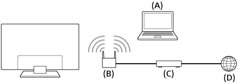 Help Guide | Using Wi-Fi to connect the TV to your network