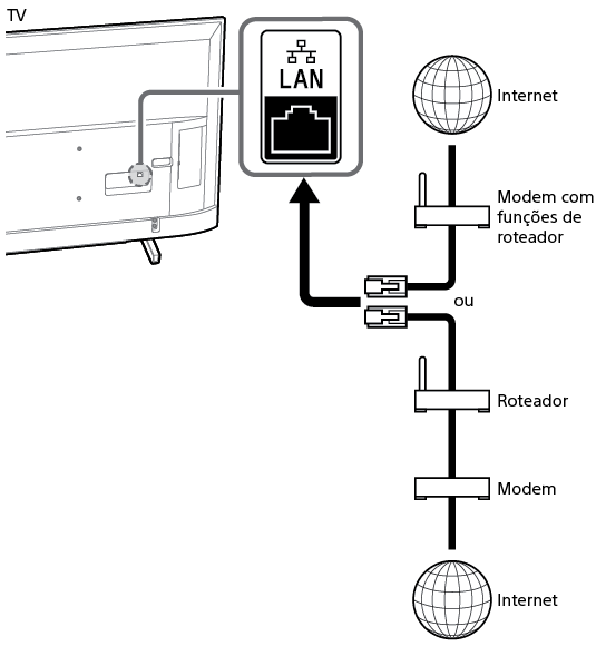 Configuração da rede com fio