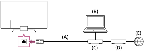 Illustration of the connection method