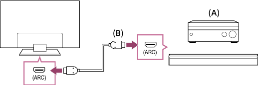 Illustration de la méthode de connexion