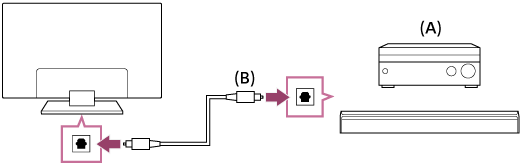 Illustration de la méthode de connexion