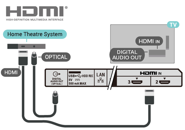 mosterd Ananiver Verraad Helpgids | Aansluiten met HDMI