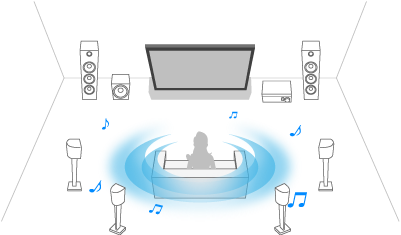 Ilustración de un sistema de sonido envolvente