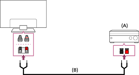 Connectez le câble de haut-parleur à la borne de connexion située à l’arrière du téléviseur.