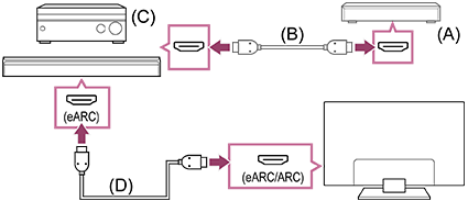 Illustrazione del metodo di collegamento