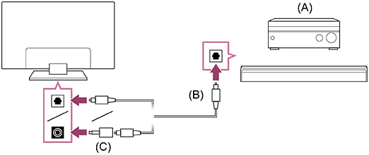 Illustration of the connection method