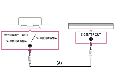 Connect the TV center speaker mode cable to the connection terminal on the back of the TV.
