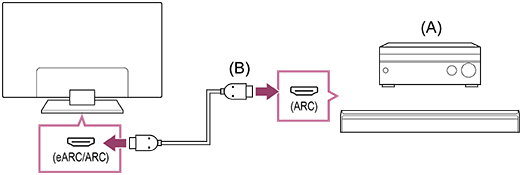  Illustration of the connection method
